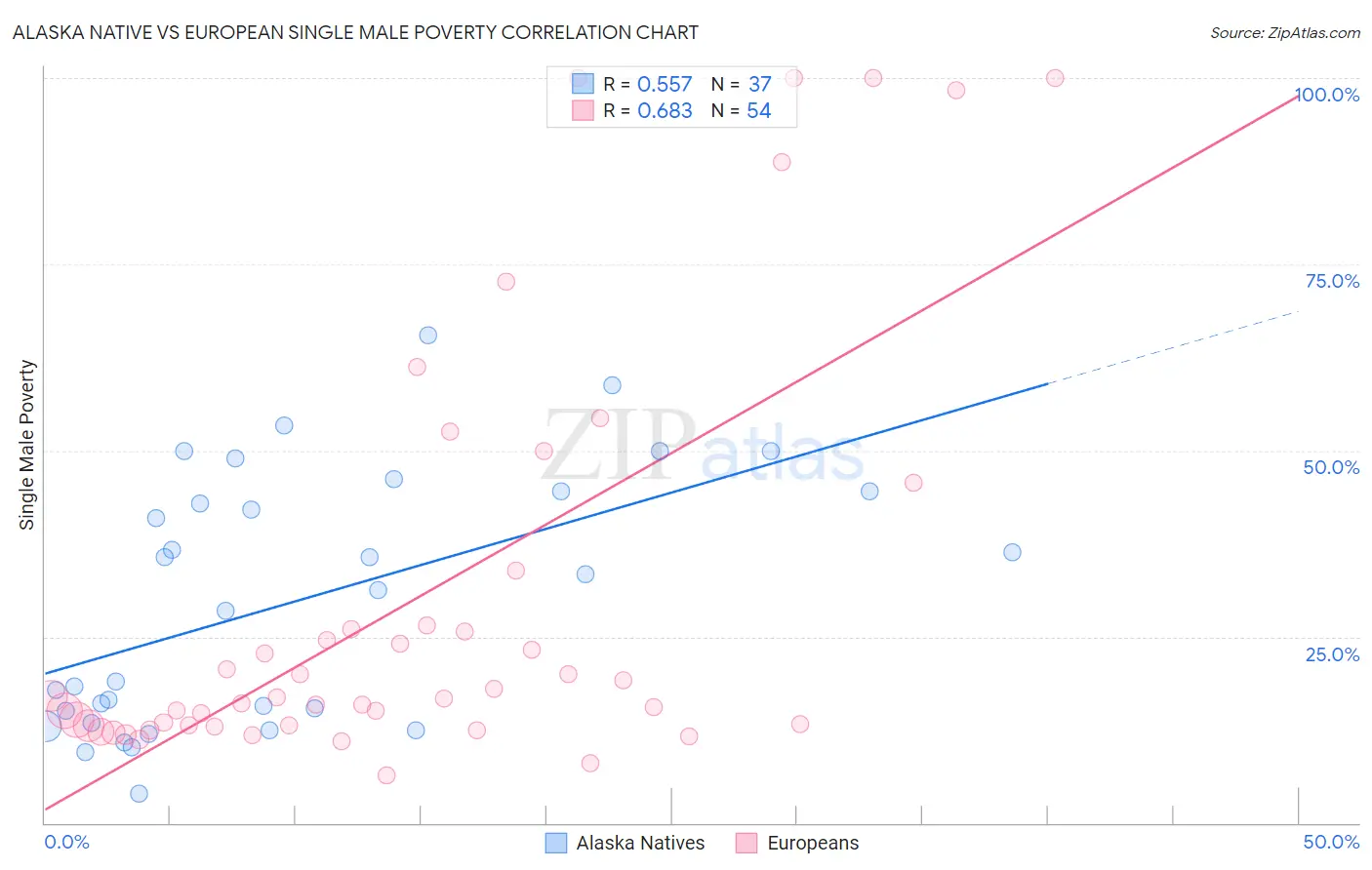 Alaska Native vs European Single Male Poverty