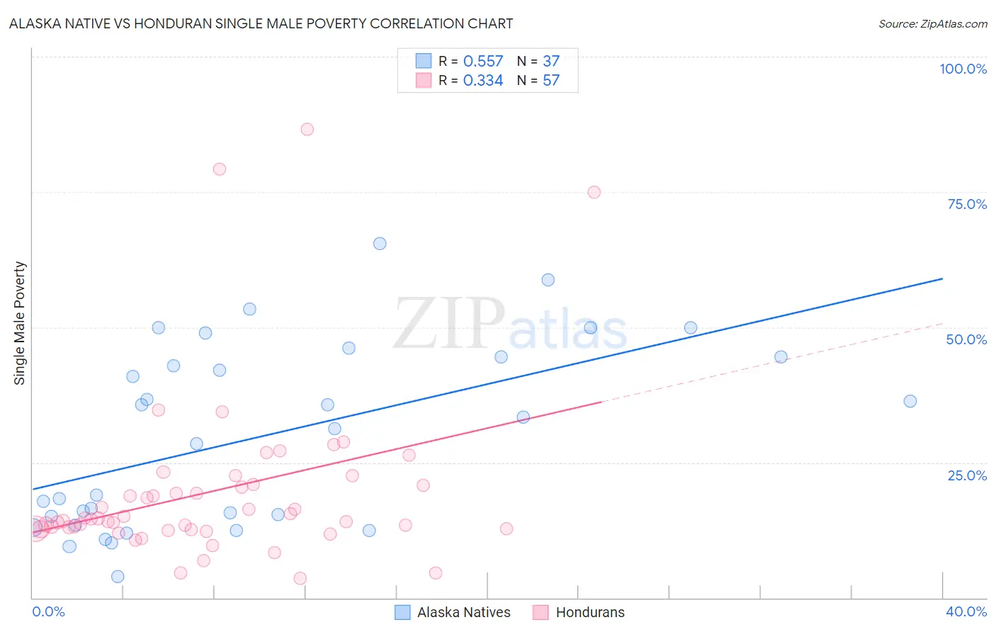 Alaska Native vs Honduran Single Male Poverty