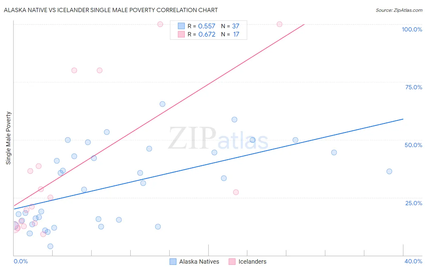 Alaska Native vs Icelander Single Male Poverty