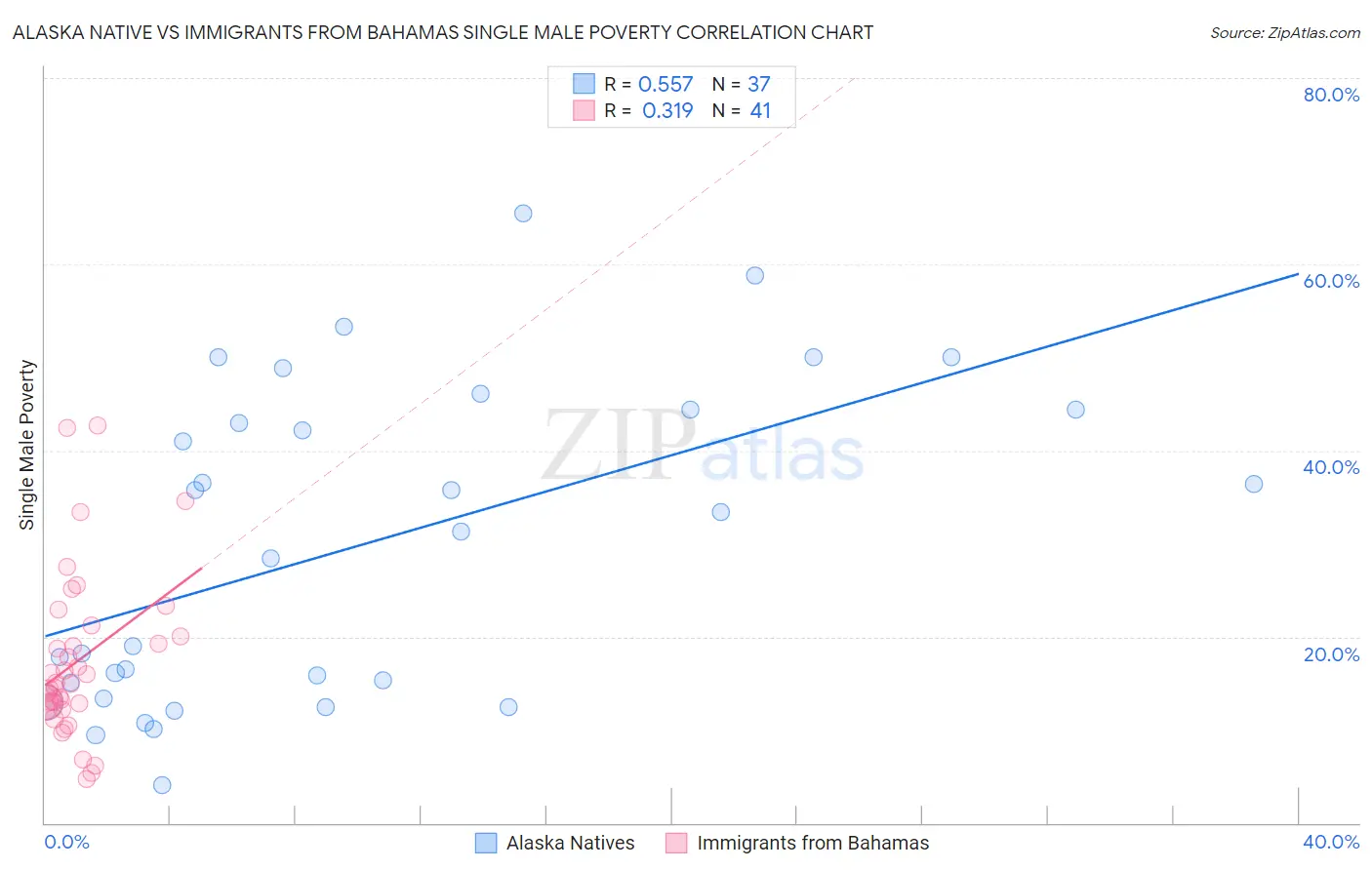 Alaska Native vs Immigrants from Bahamas Single Male Poverty