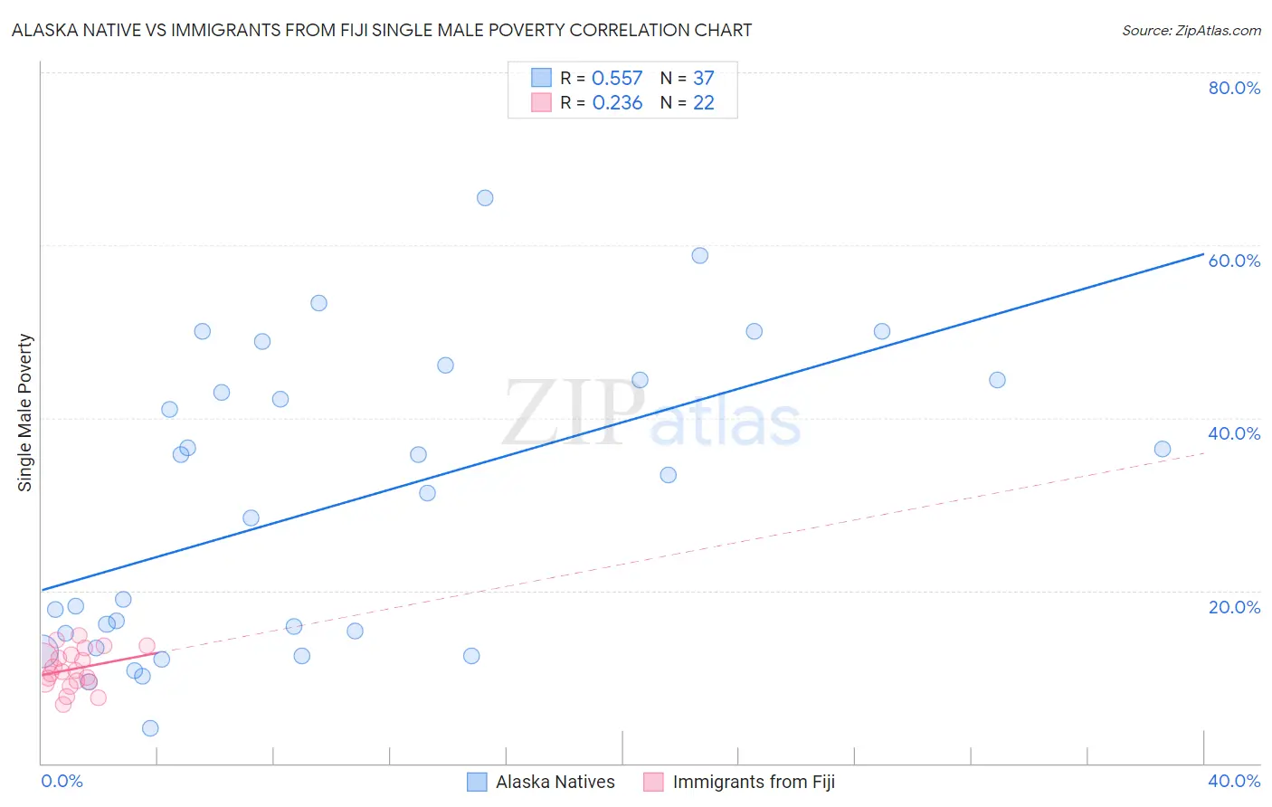 Alaska Native vs Immigrants from Fiji Single Male Poverty