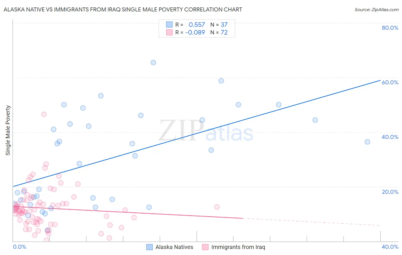 Alaska Native vs Immigrants from Iraq Single Male Poverty