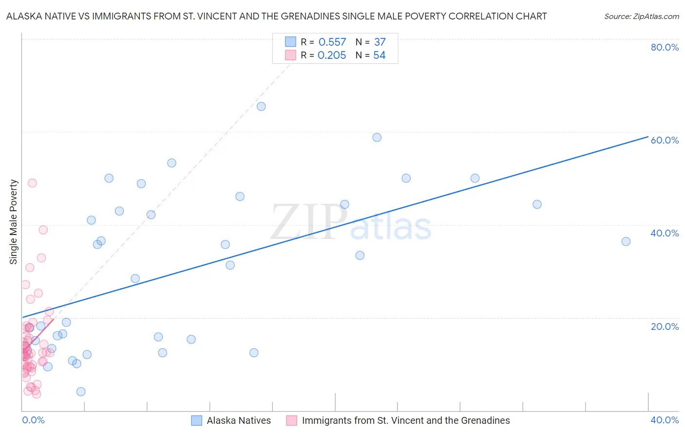 Alaska Native vs Immigrants from St. Vincent and the Grenadines Single Male Poverty