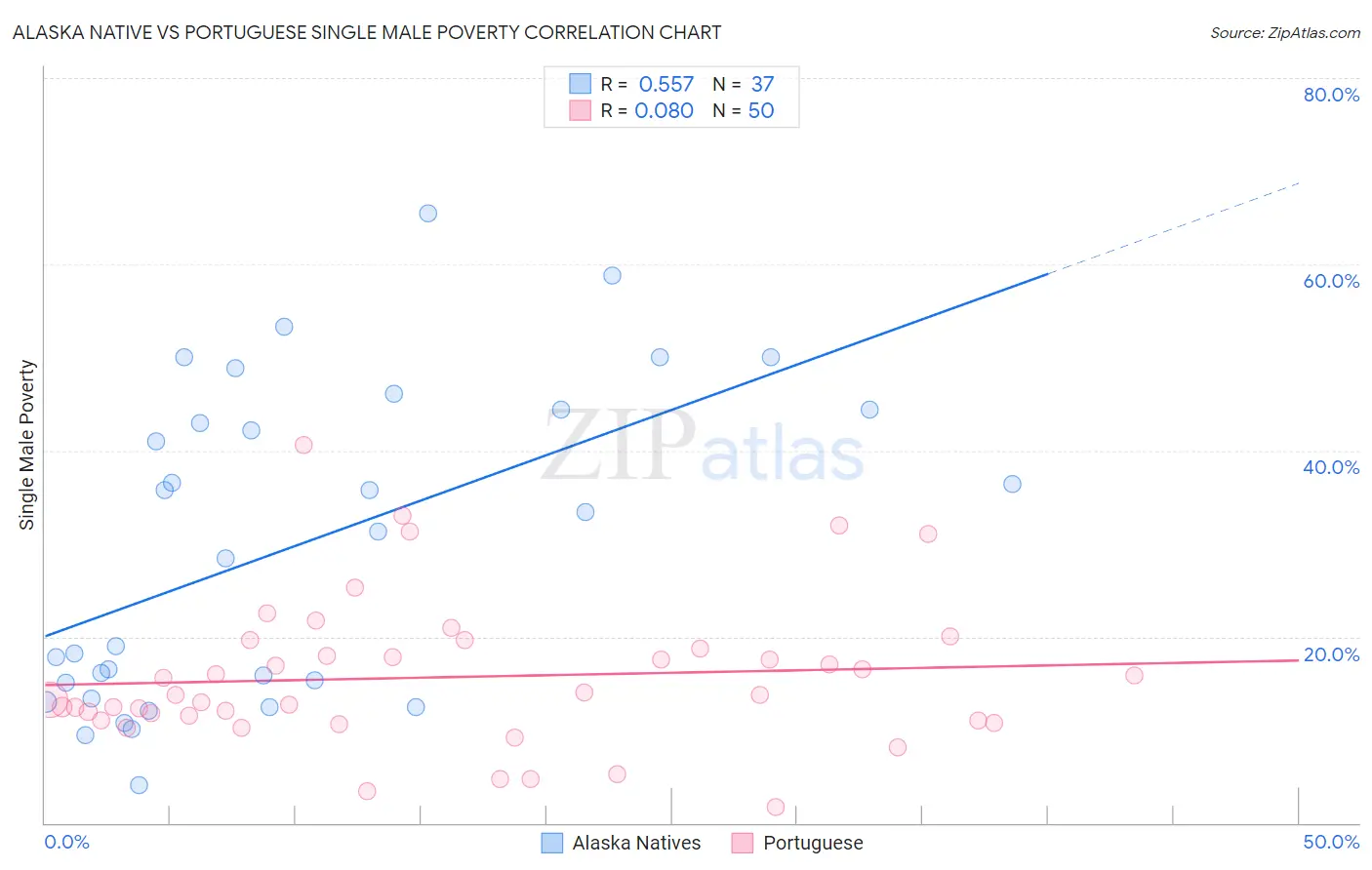 Alaska Native vs Portuguese Single Male Poverty