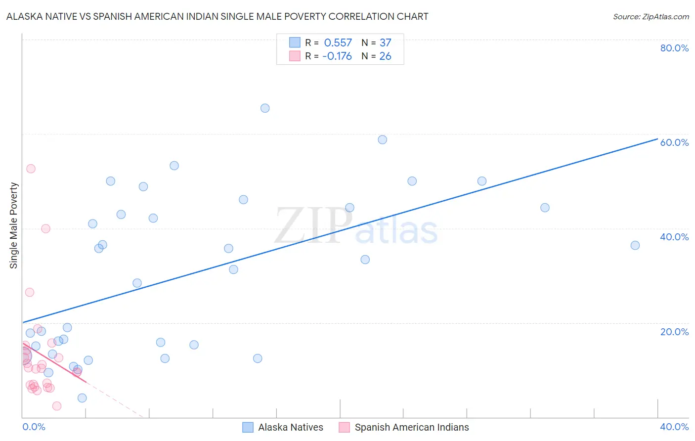 Alaska Native vs Spanish American Indian Single Male Poverty