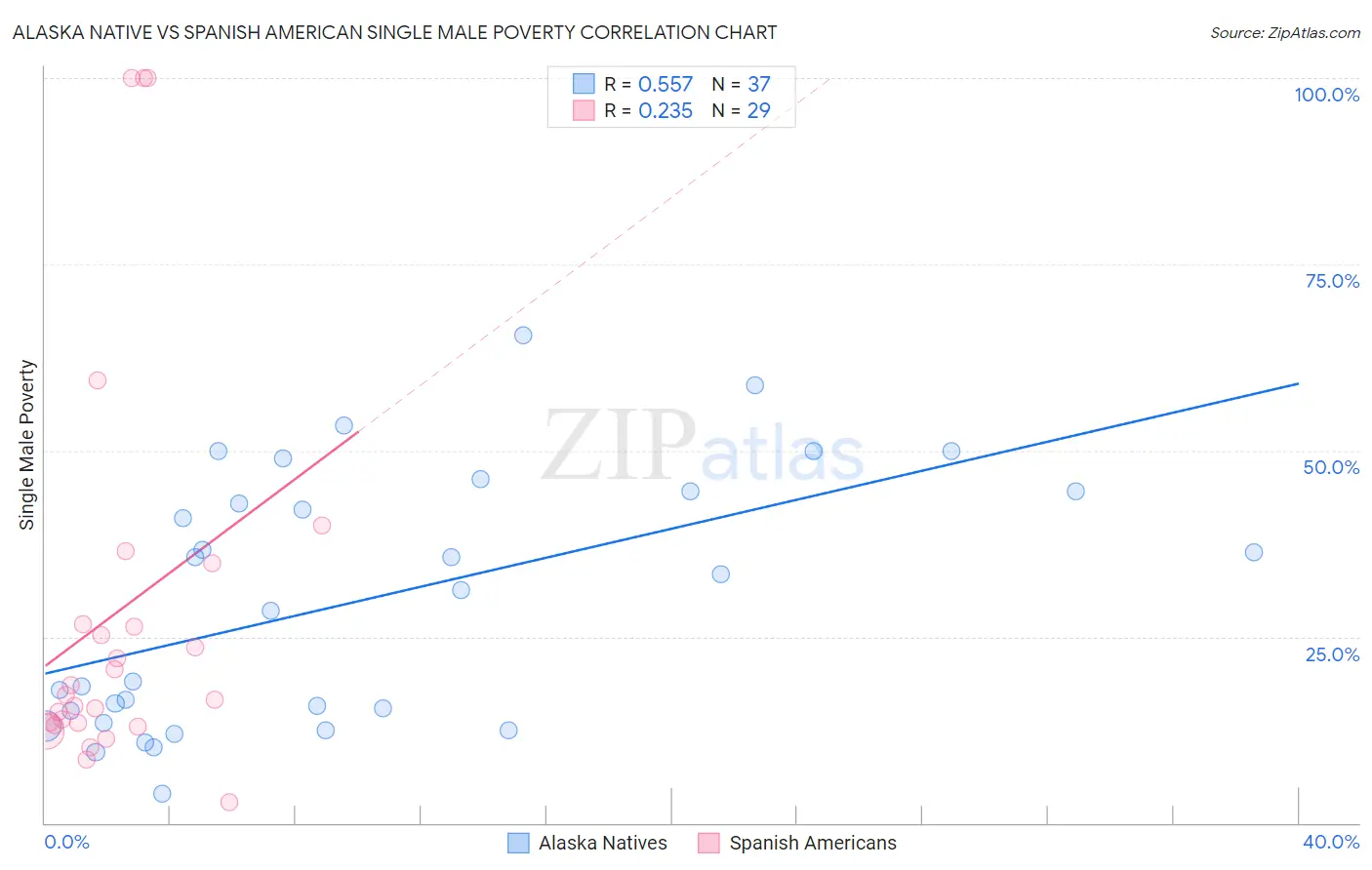 Alaska Native vs Spanish American Single Male Poverty