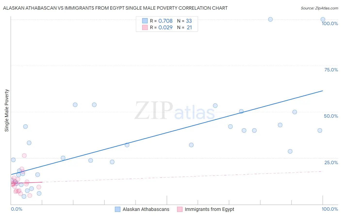 Alaskan Athabascan vs Immigrants from Egypt Single Male Poverty