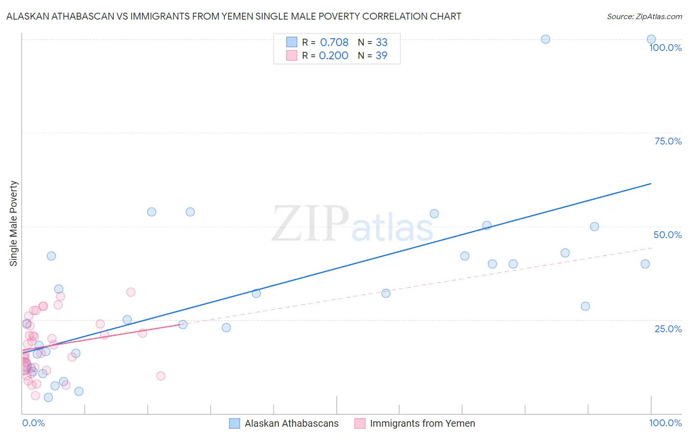 Alaskan Athabascan vs Immigrants from Yemen Single Male Poverty
