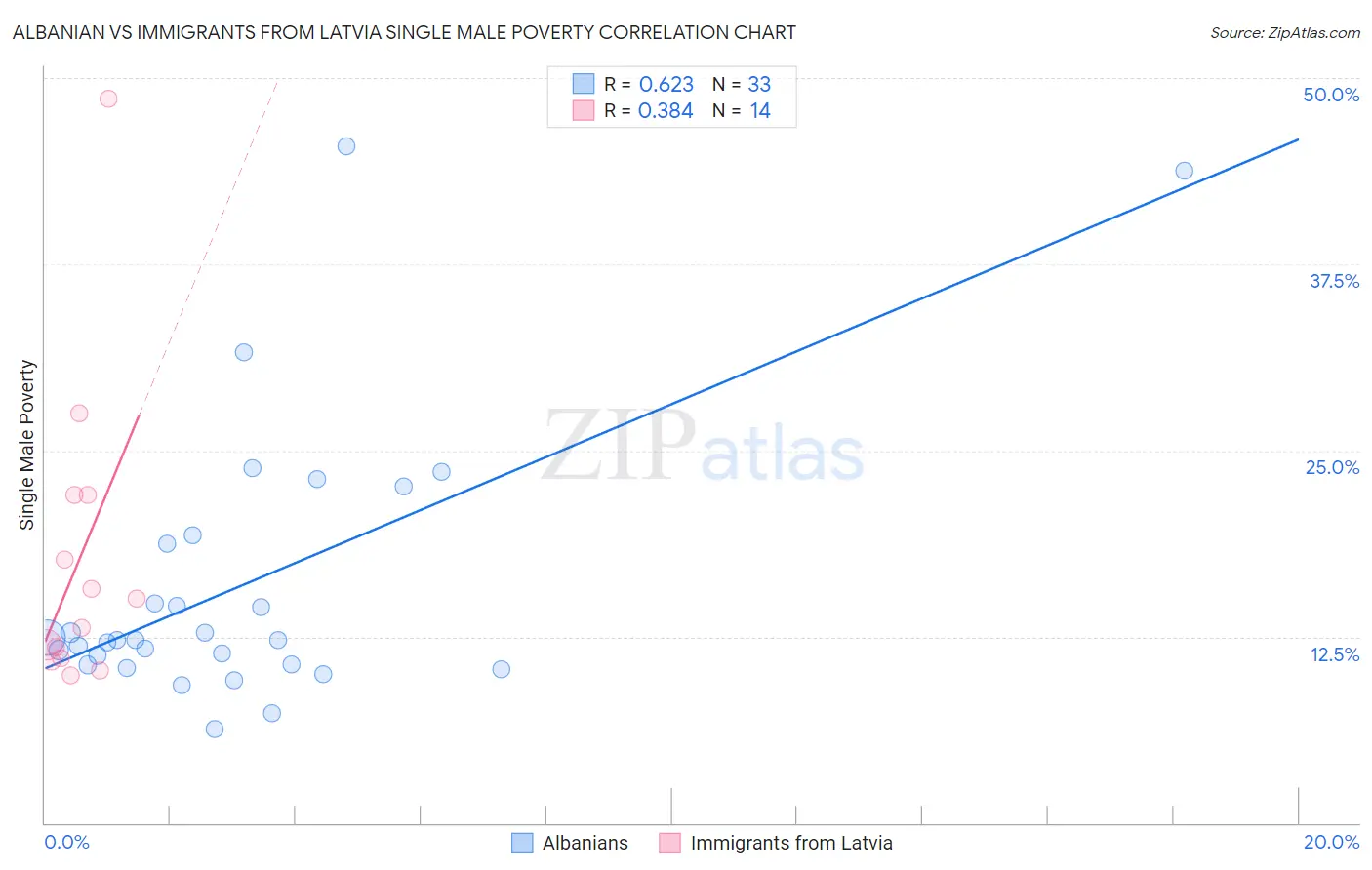 Albanian vs Immigrants from Latvia Single Male Poverty