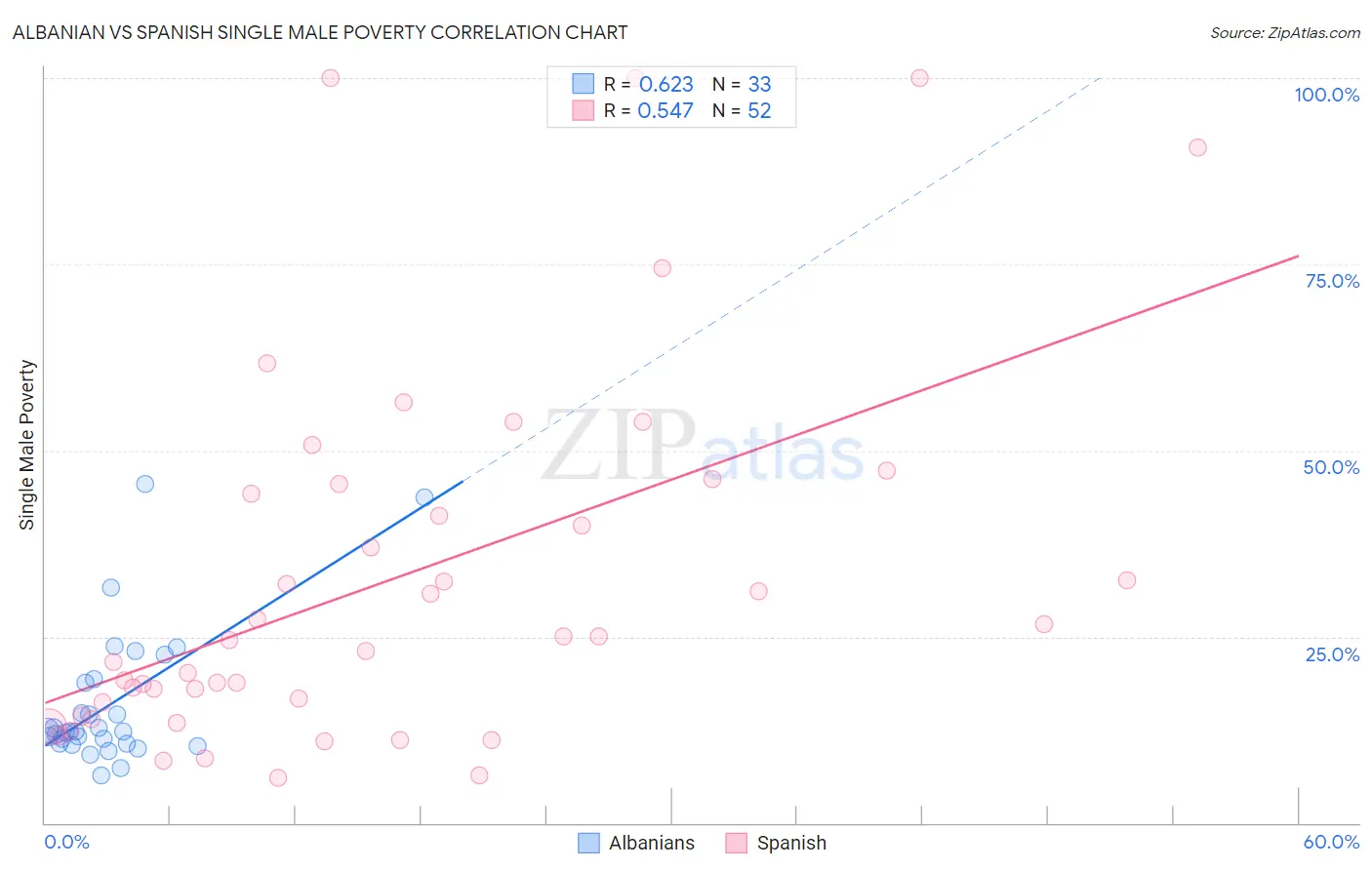 Albanian vs Spanish Single Male Poverty
