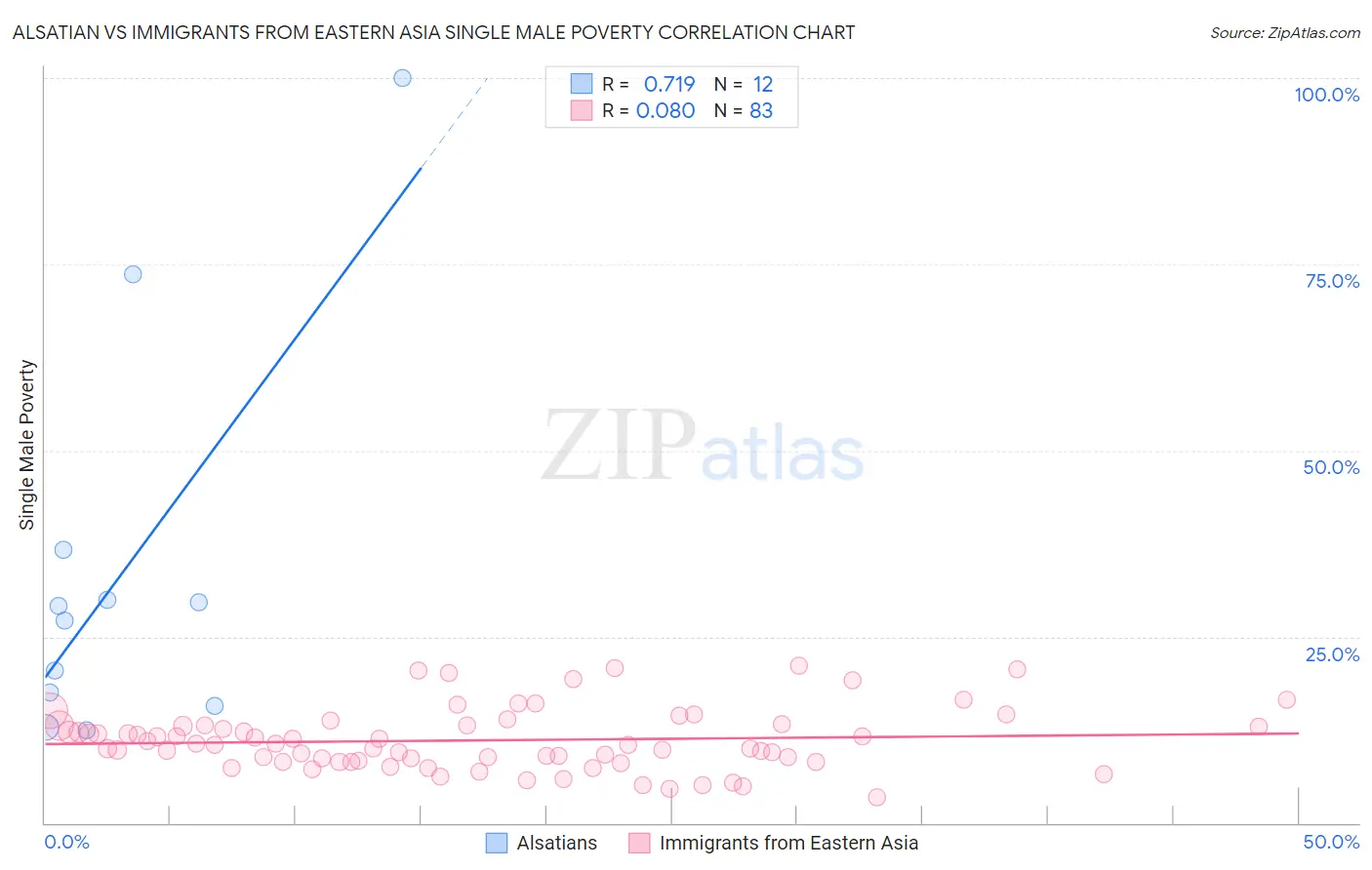 Alsatian vs Immigrants from Eastern Asia Single Male Poverty