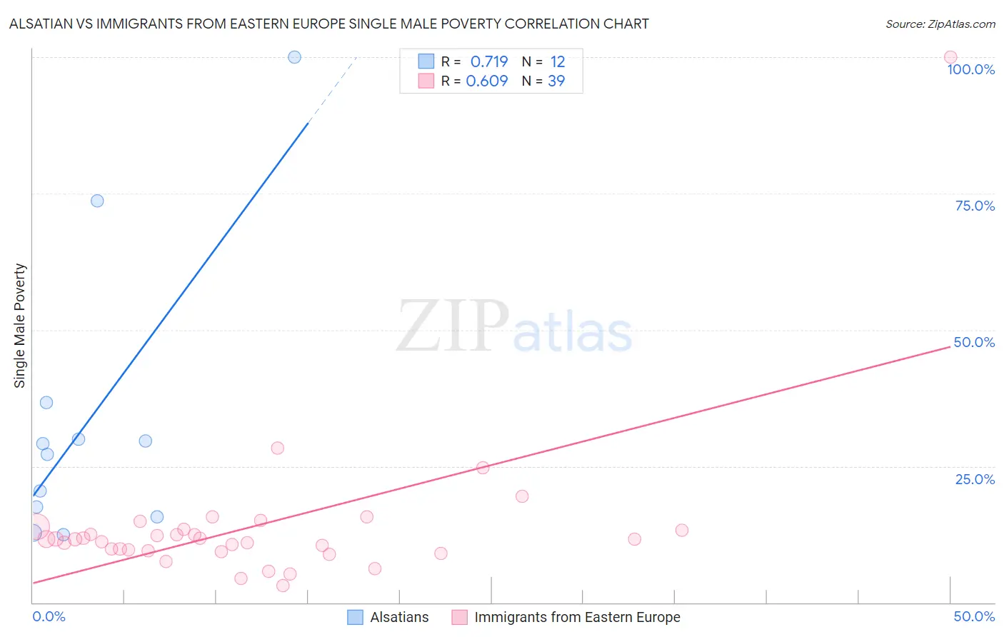 Alsatian vs Immigrants from Eastern Europe Single Male Poverty