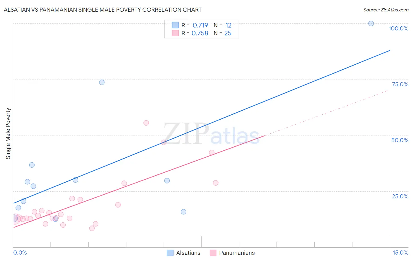 Alsatian vs Panamanian Single Male Poverty