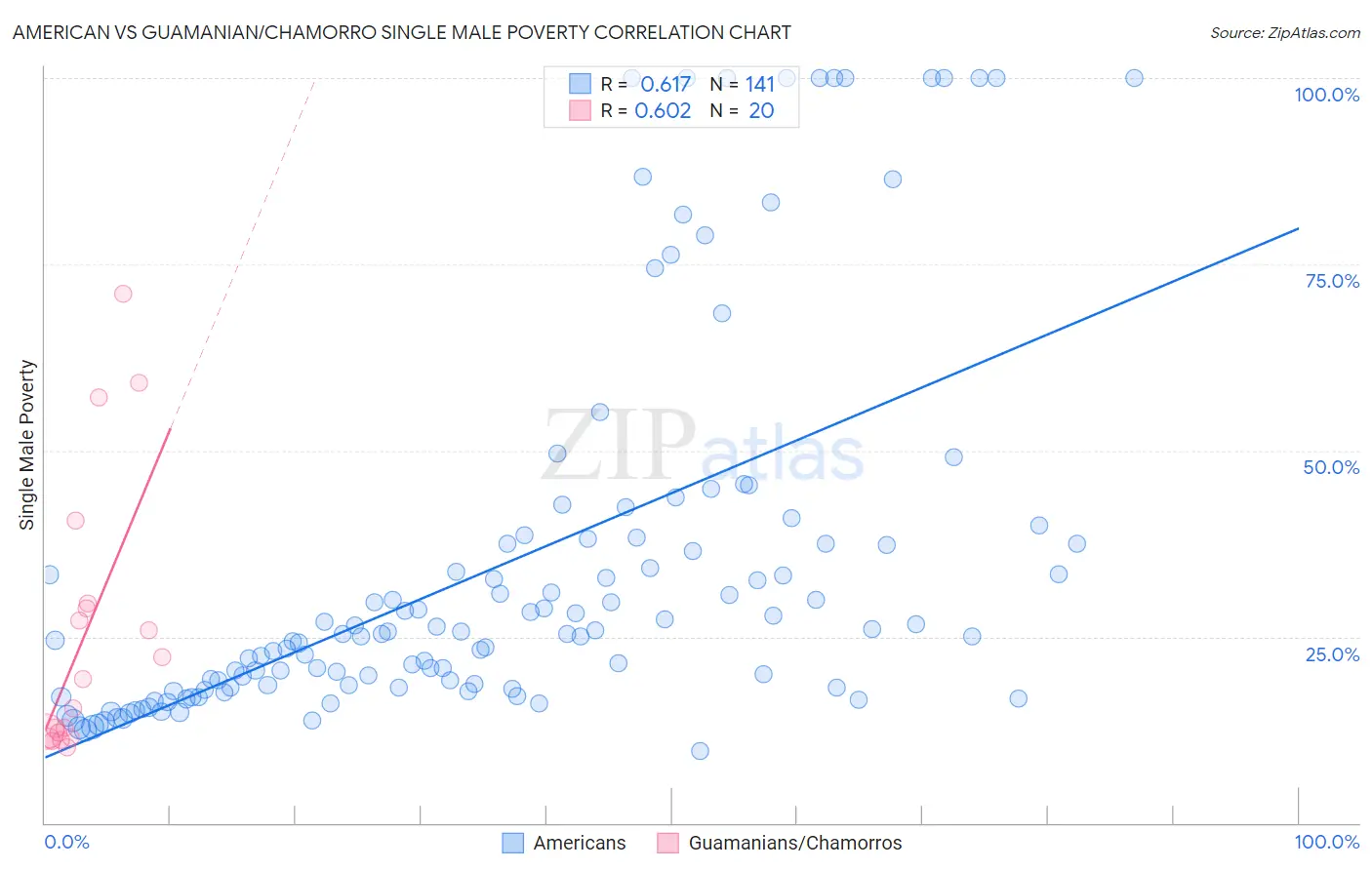 American vs Guamanian/Chamorro Single Male Poverty