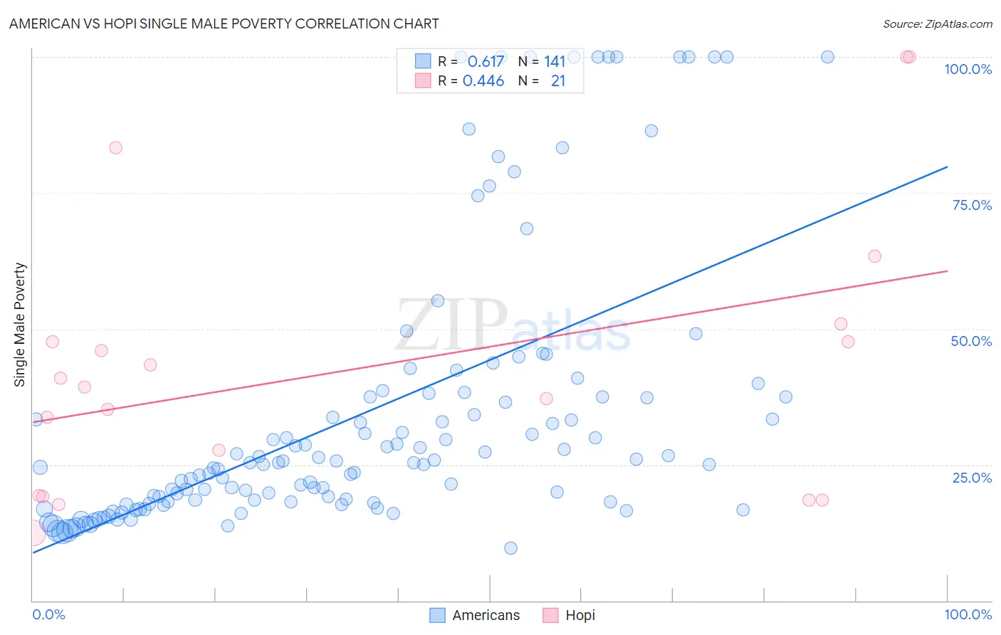American vs Hopi Single Male Poverty
