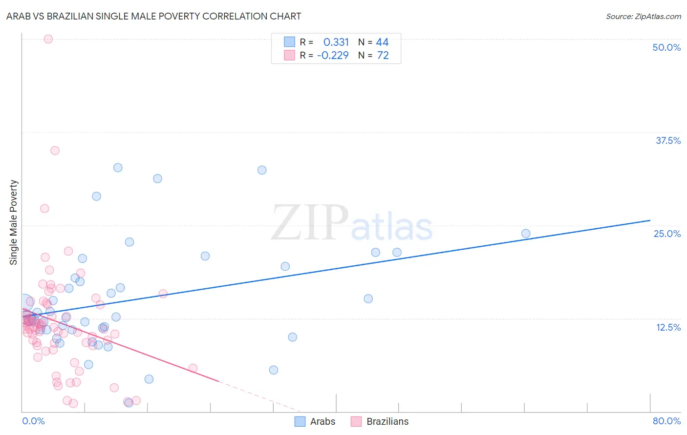 Arab vs Brazilian Single Male Poverty
