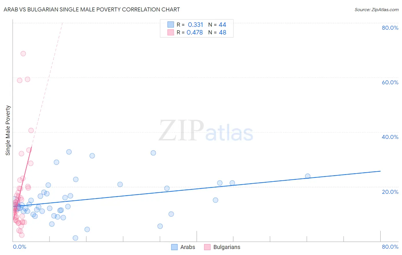 Arab vs Bulgarian Single Male Poverty