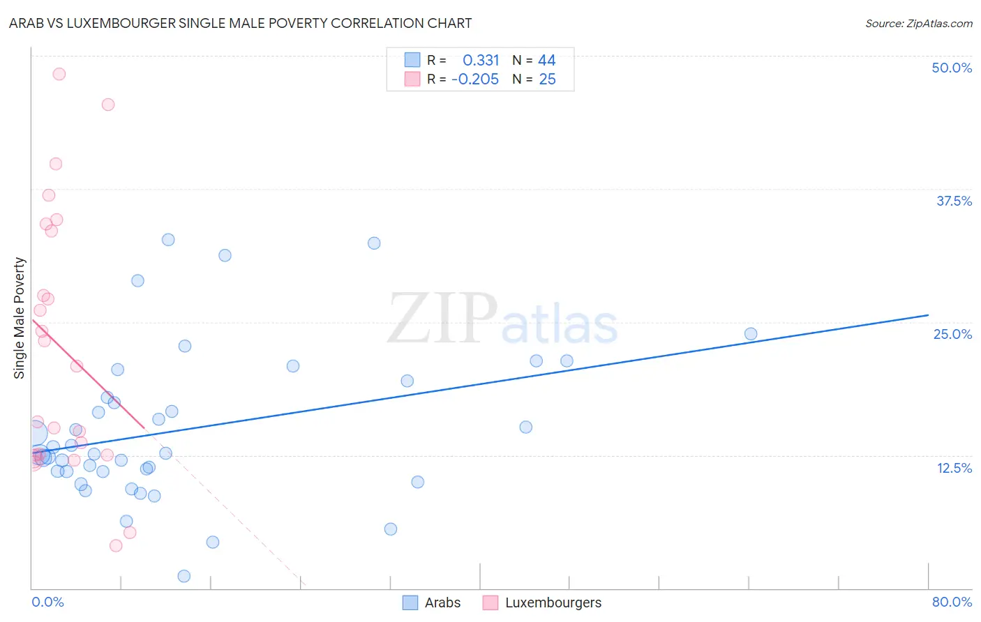 Arab vs Luxembourger Single Male Poverty