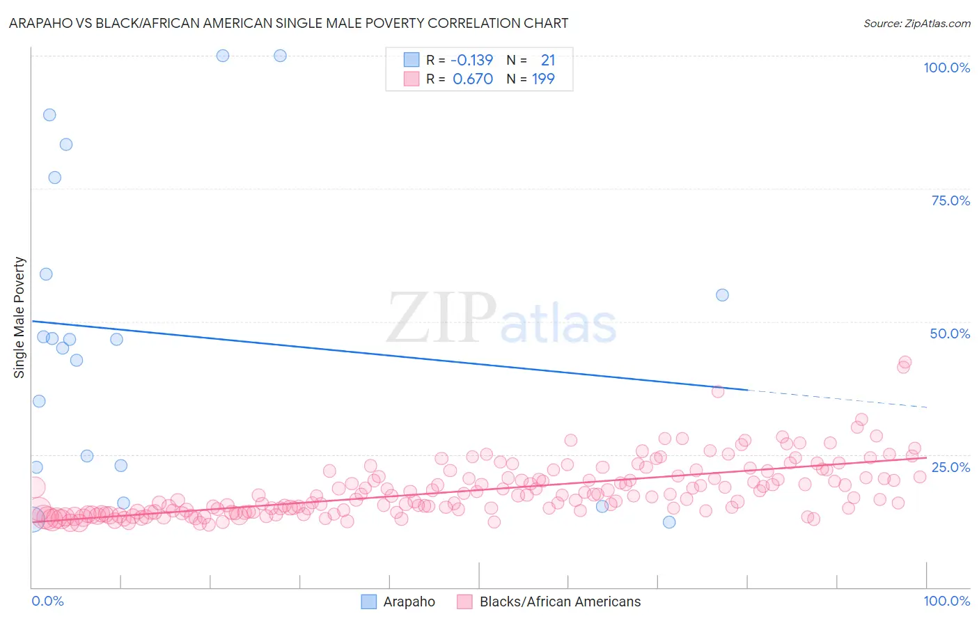 Arapaho vs Black/African American Single Male Poverty