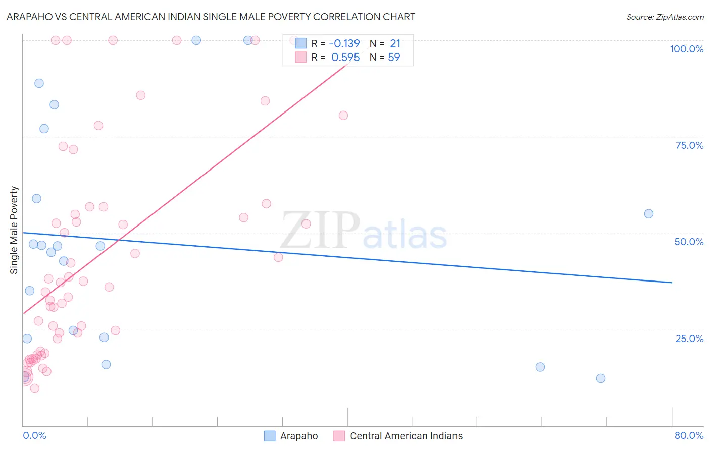 Arapaho vs Central American Indian Single Male Poverty