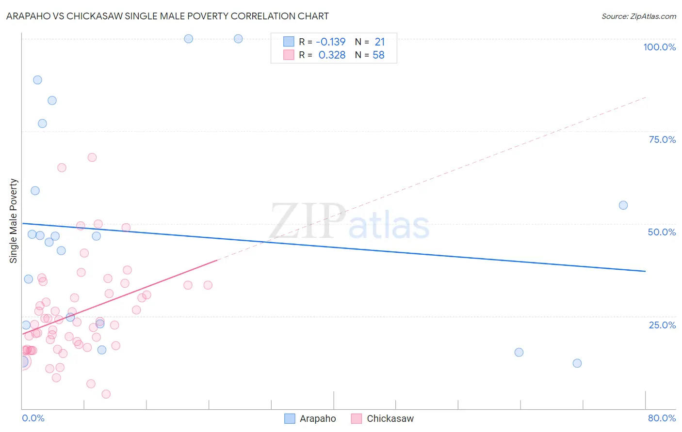 Arapaho vs Chickasaw Single Male Poverty