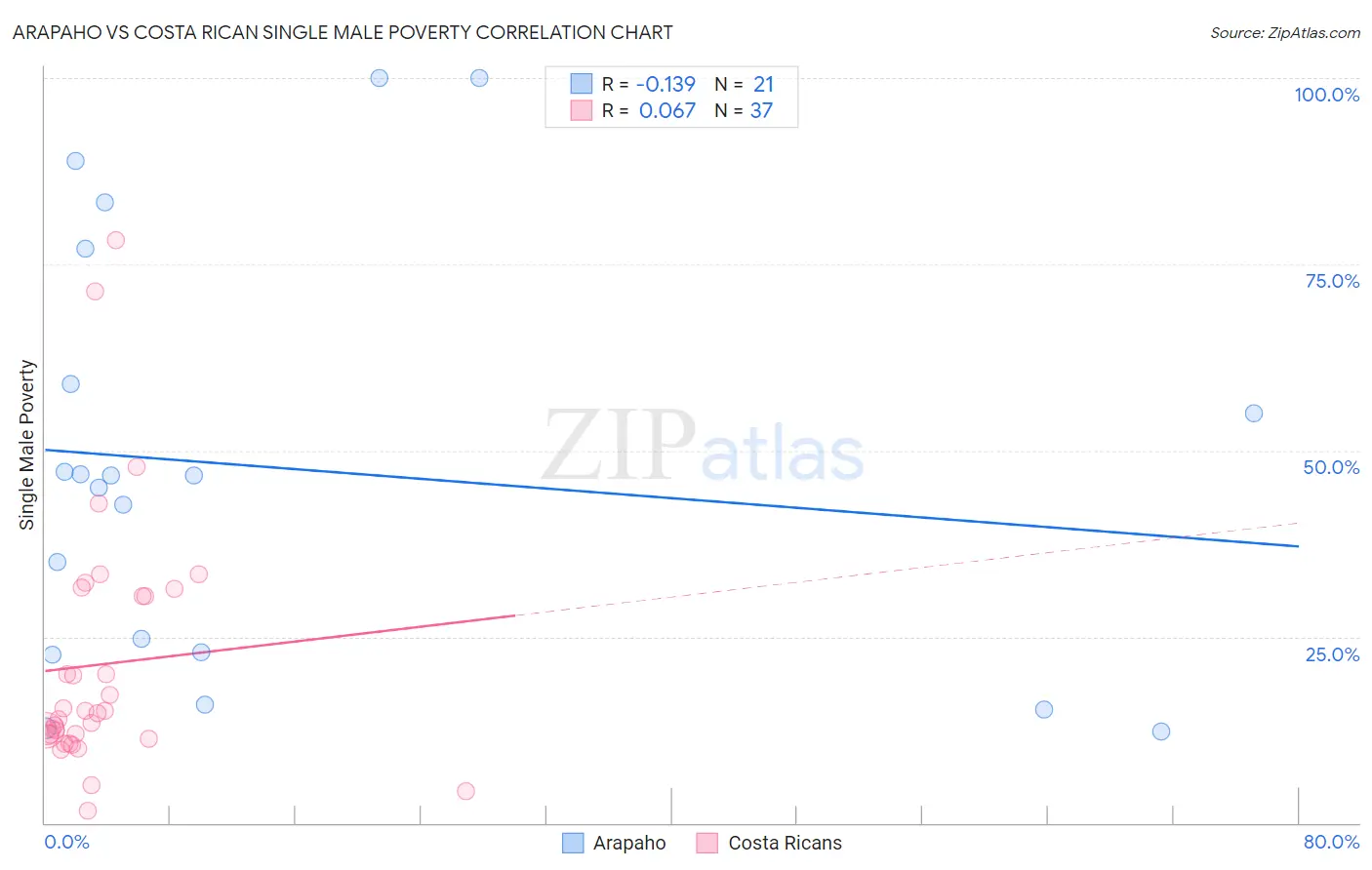 Arapaho vs Costa Rican Single Male Poverty