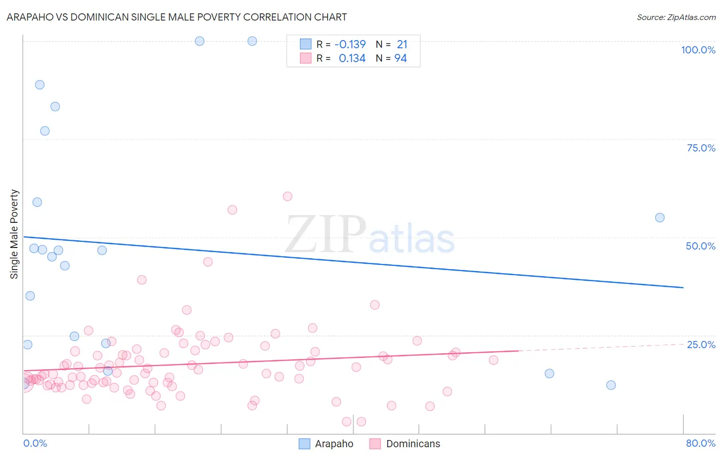 Arapaho vs Dominican Single Male Poverty