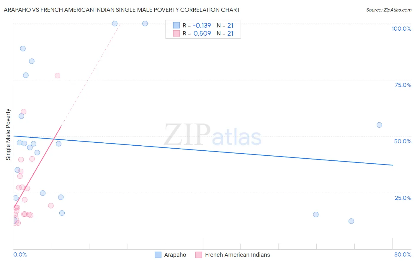 Arapaho vs French American Indian Single Male Poverty