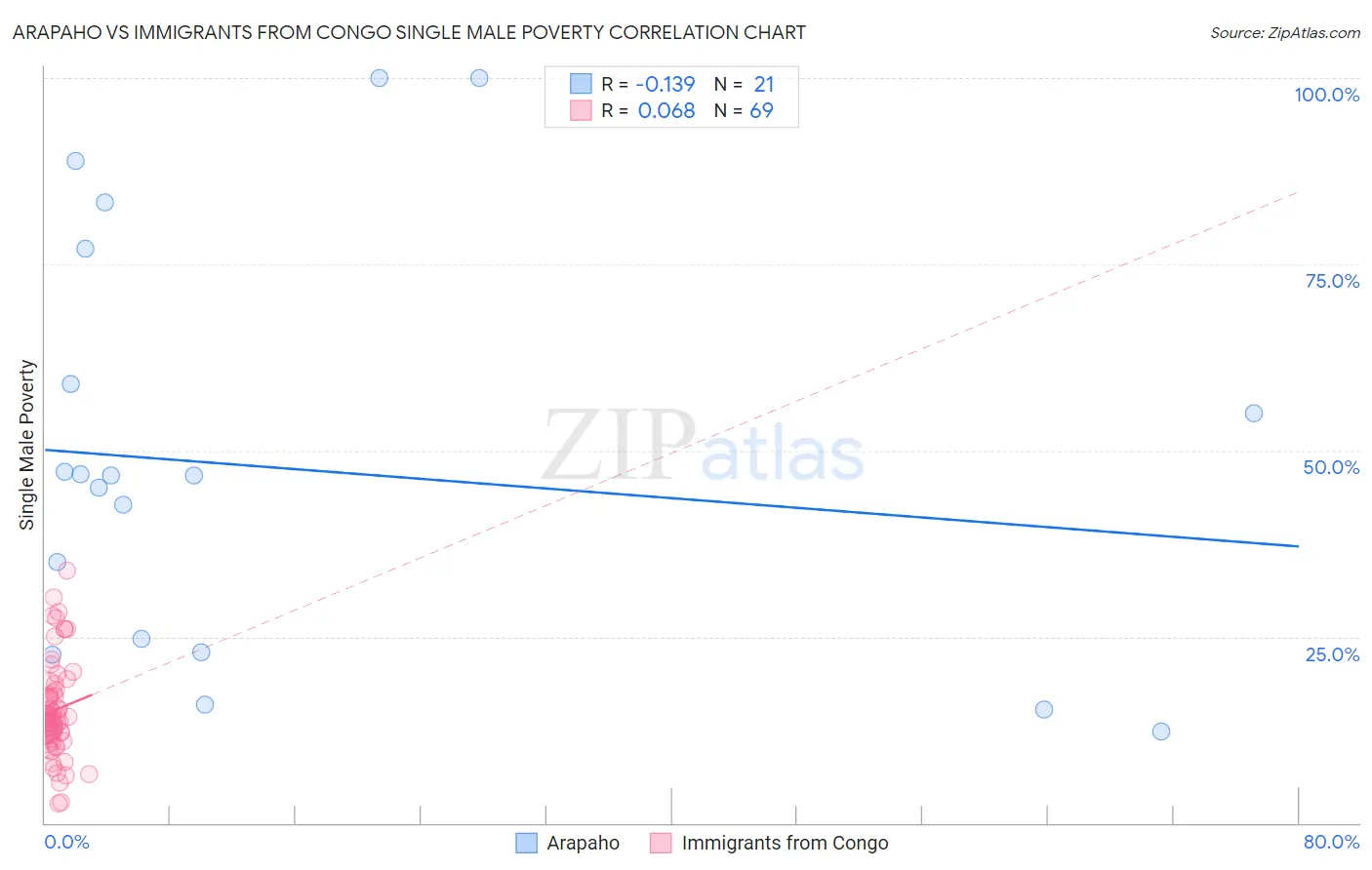 Arapaho vs Immigrants from Congo Single Male Poverty