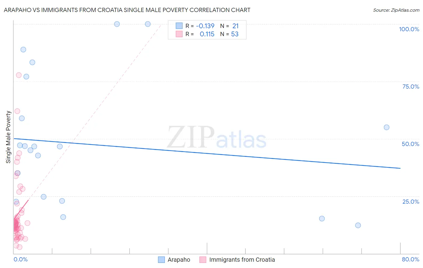 Arapaho vs Immigrants from Croatia Single Male Poverty