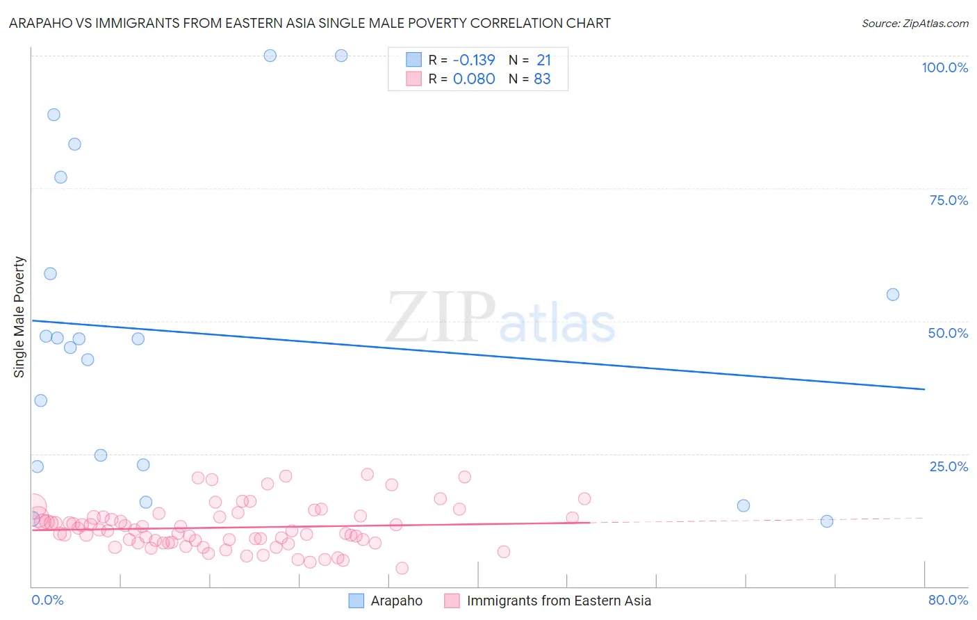 Arapaho vs Immigrants from Eastern Asia Single Male Poverty