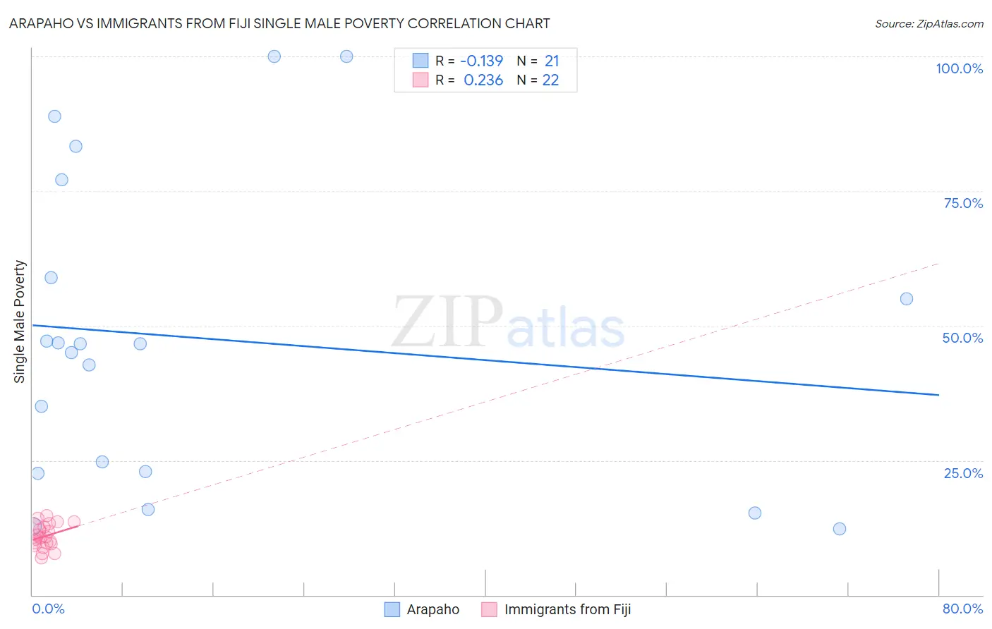 Arapaho vs Immigrants from Fiji Single Male Poverty