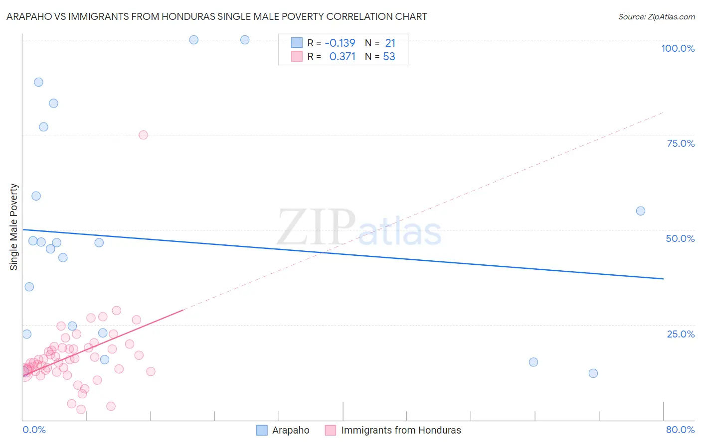 Arapaho vs Immigrants from Honduras Single Male Poverty