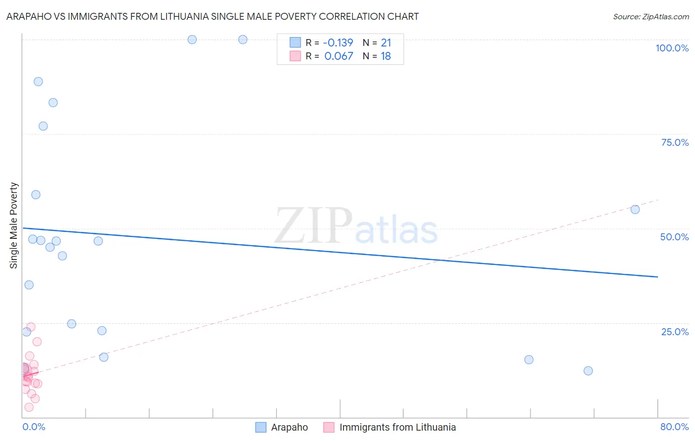 Arapaho vs Immigrants from Lithuania Single Male Poverty