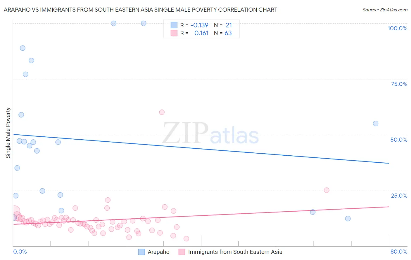 Arapaho vs Immigrants from South Eastern Asia Single Male Poverty