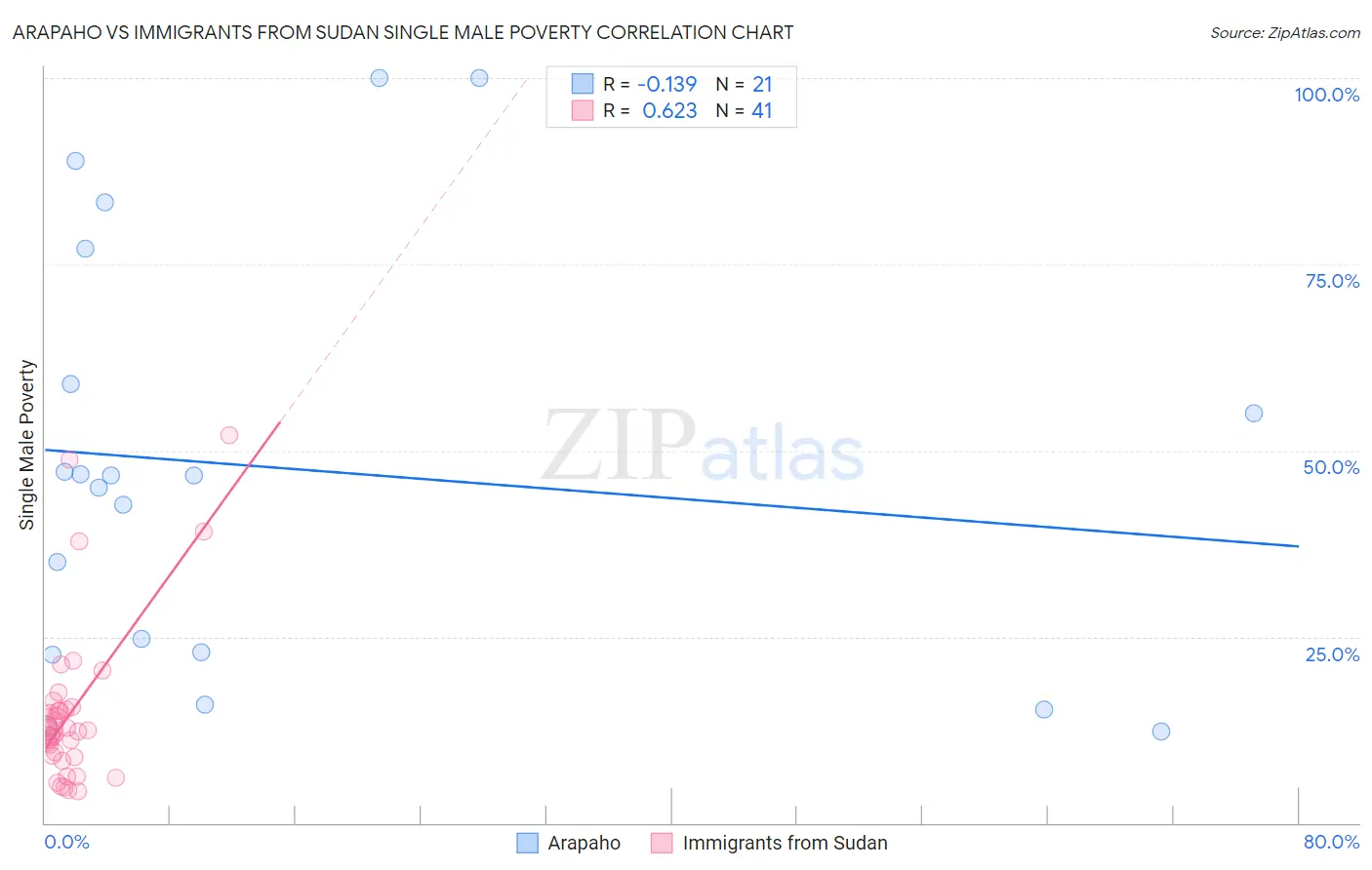 Arapaho vs Immigrants from Sudan Single Male Poverty