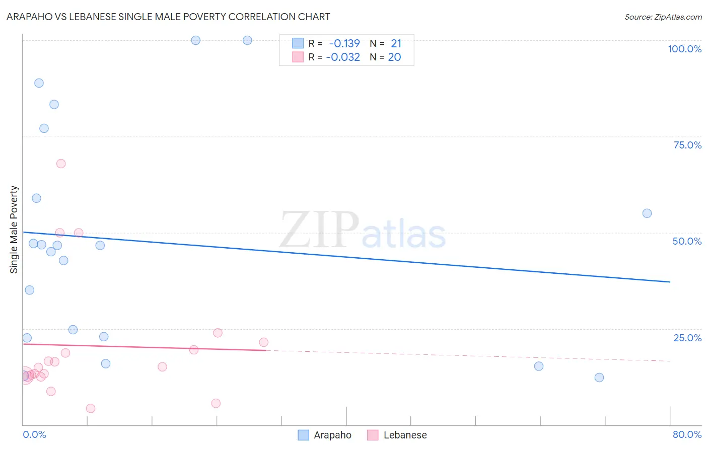 Arapaho vs Lebanese Single Male Poverty