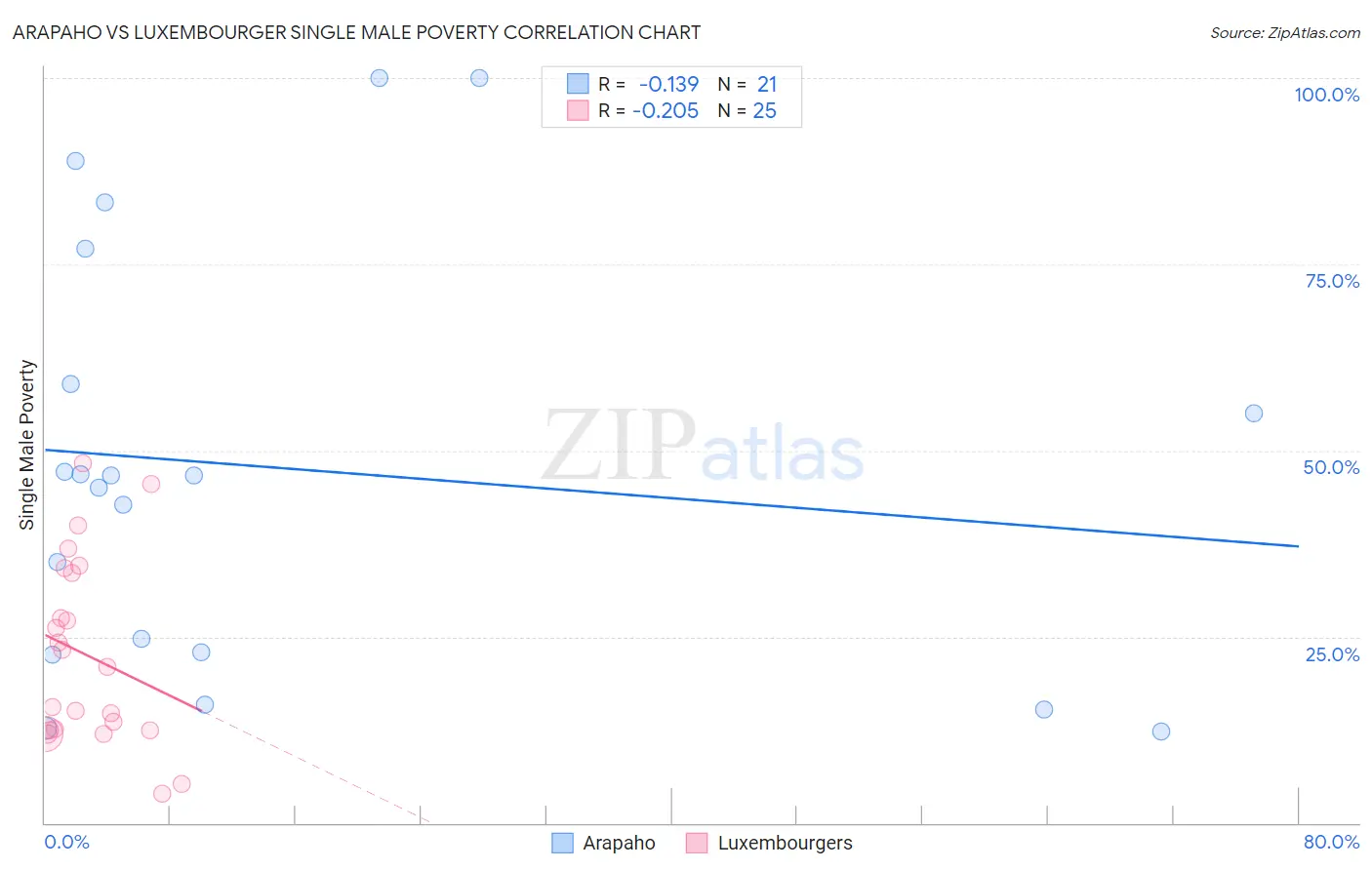 Arapaho vs Luxembourger Single Male Poverty