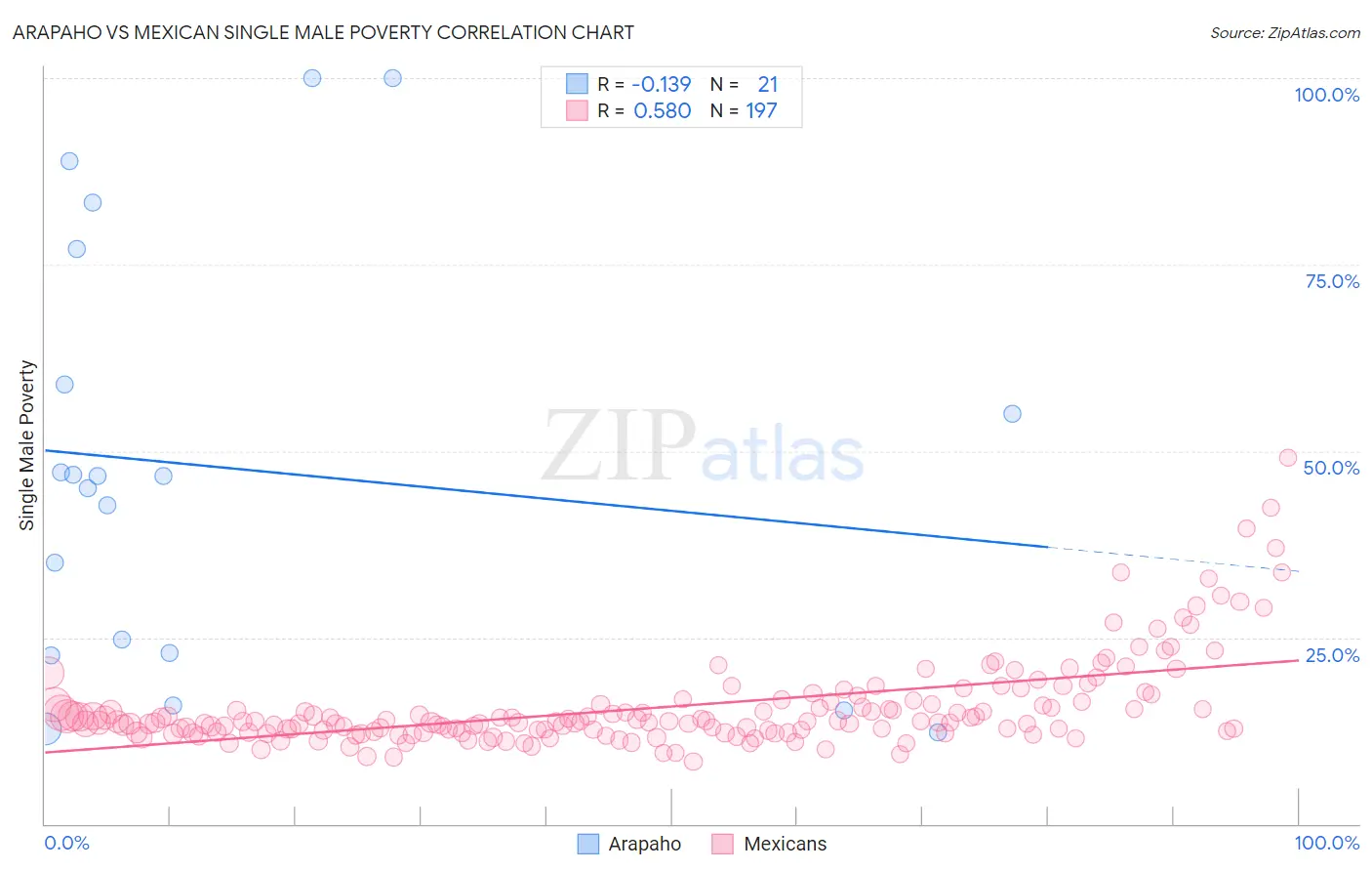 Arapaho vs Mexican Single Male Poverty