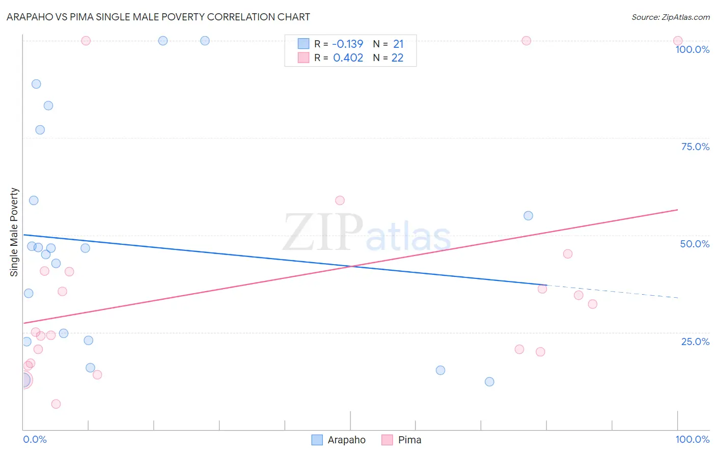 Arapaho vs Pima Single Male Poverty