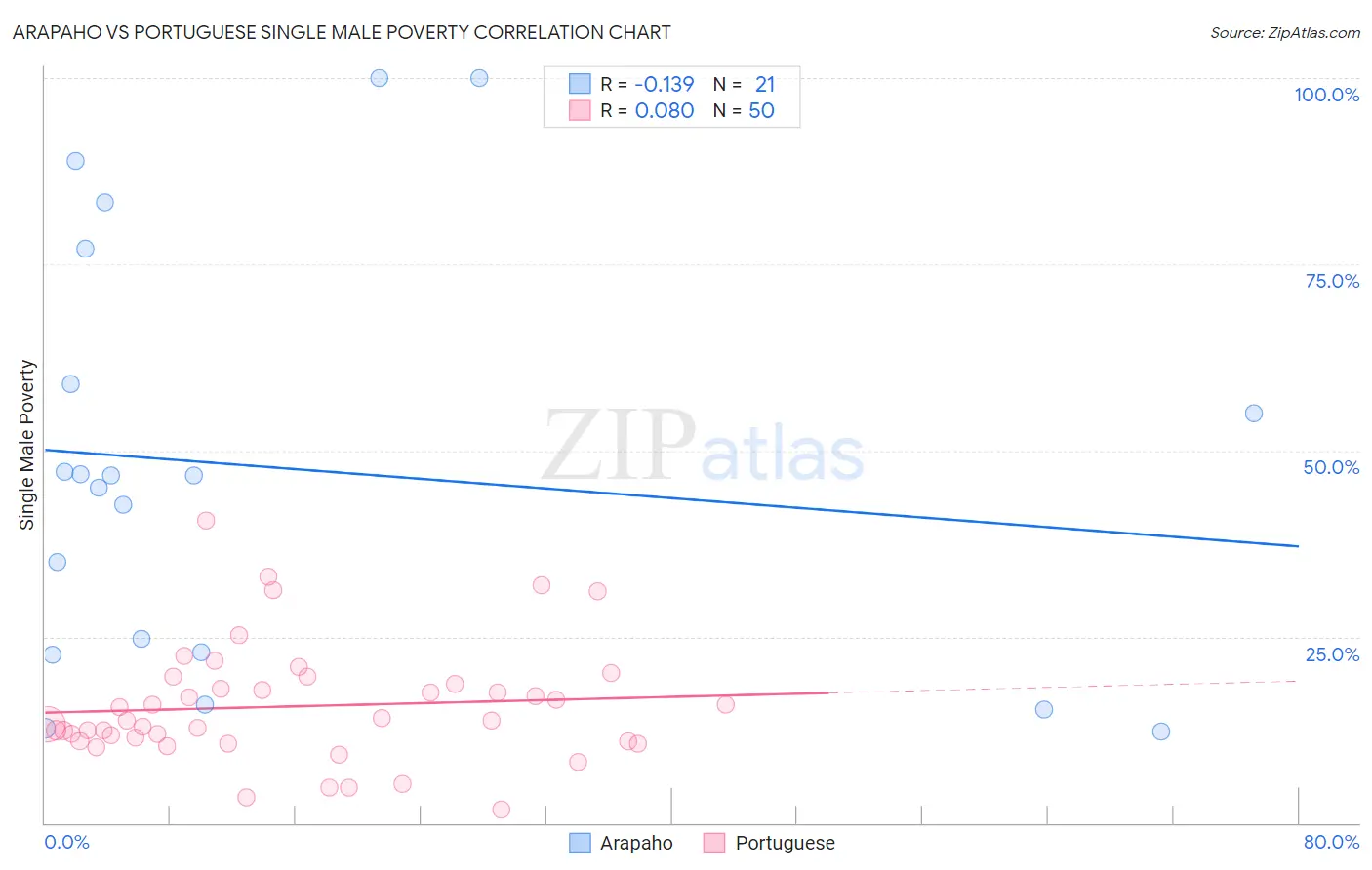 Arapaho vs Portuguese Single Male Poverty