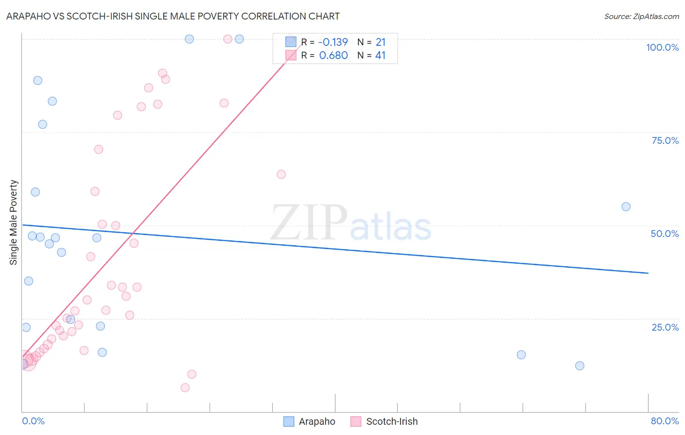 Arapaho vs Scotch-Irish Single Male Poverty