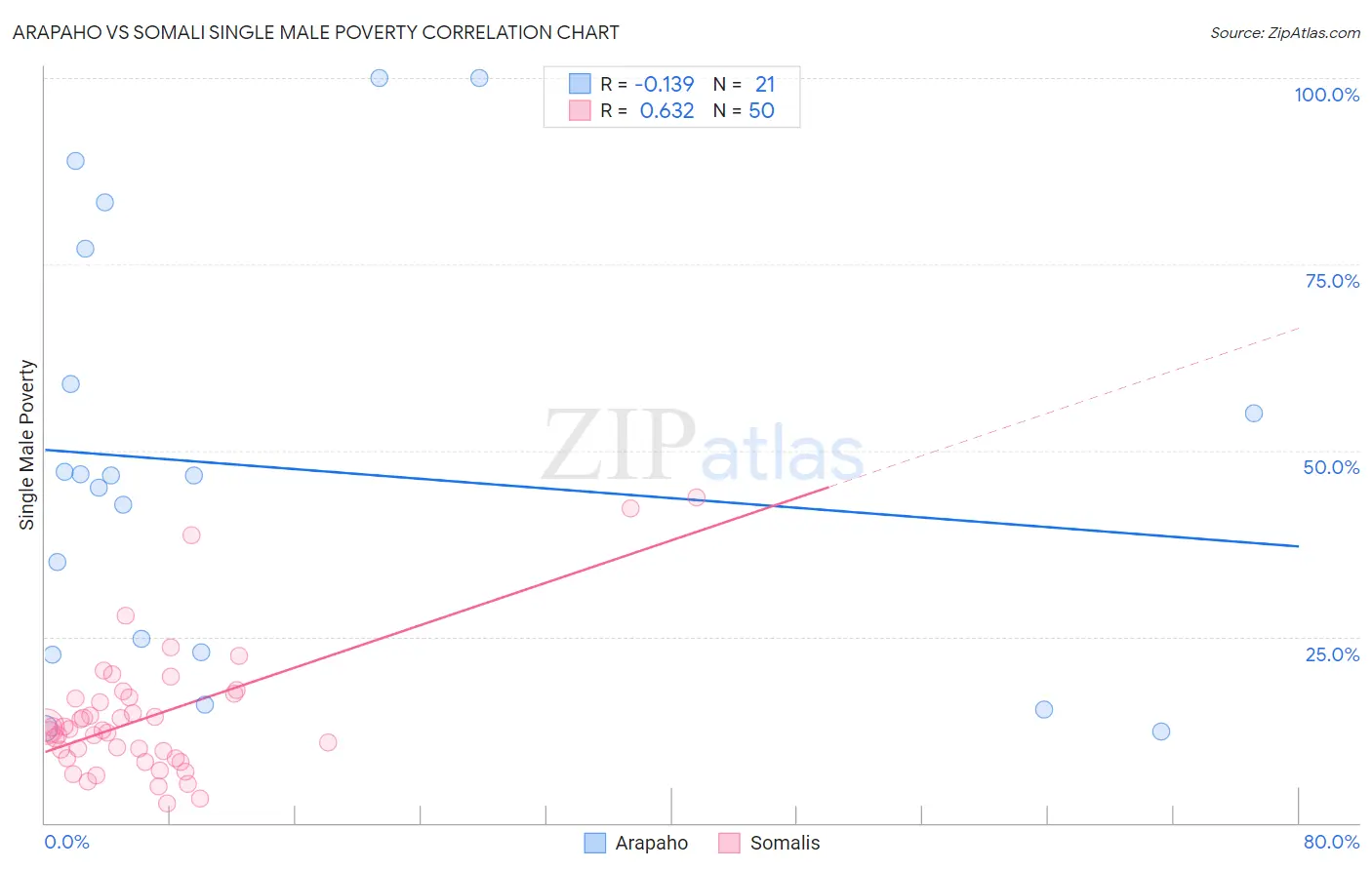 Arapaho vs Somali Single Male Poverty