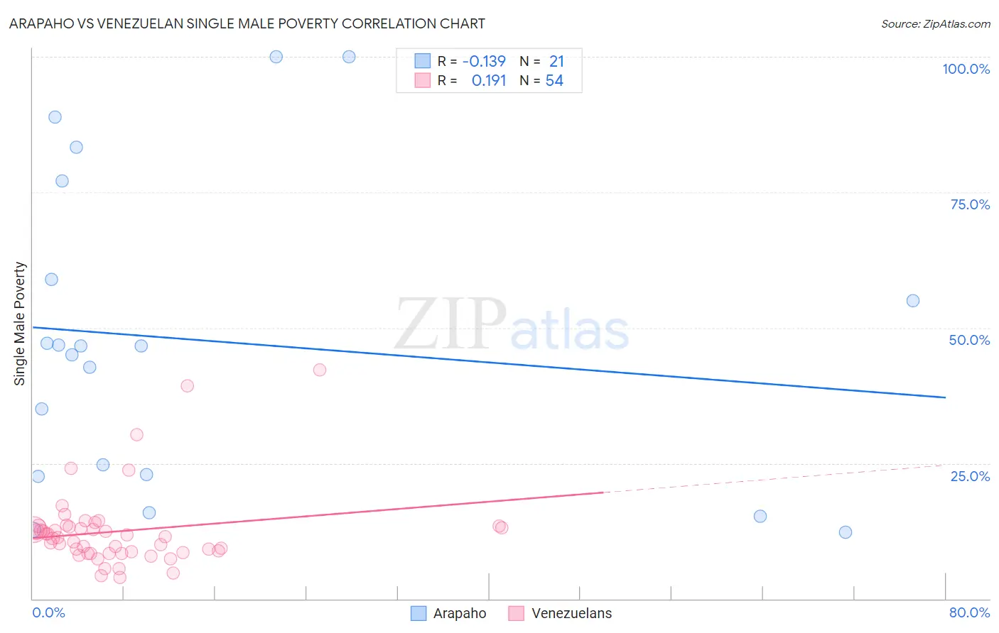 Arapaho vs Venezuelan Single Male Poverty