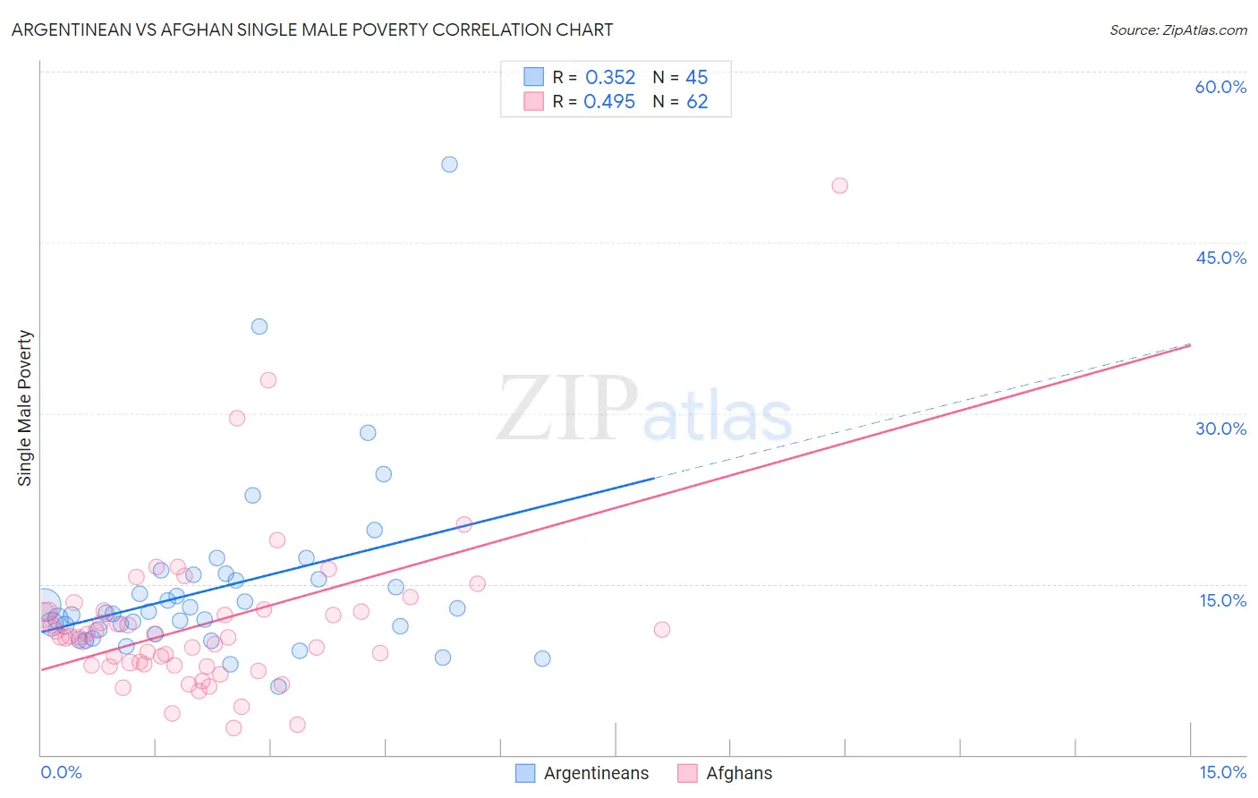 Argentinean vs Afghan Single Male Poverty