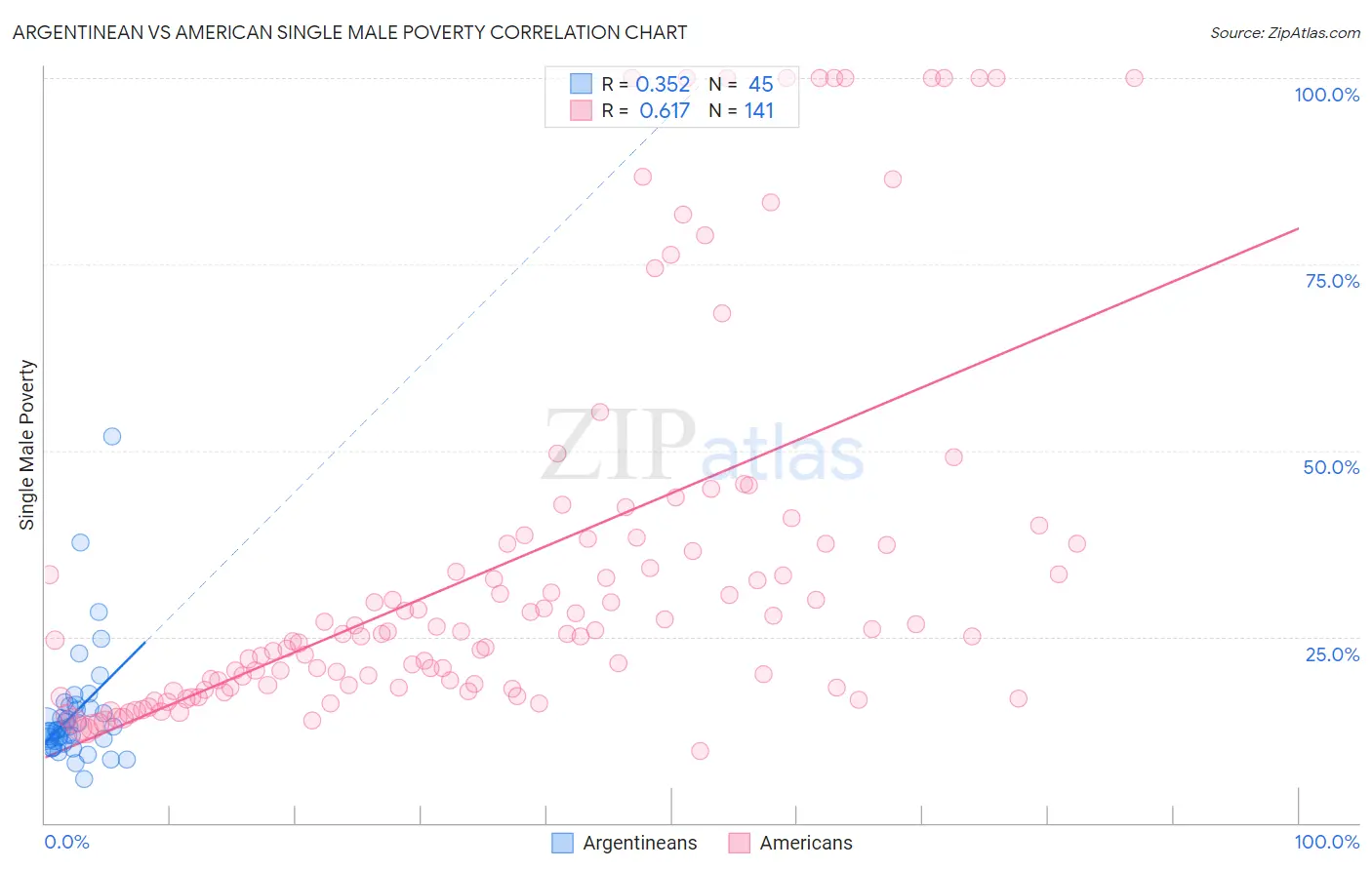 Argentinean vs American Single Male Poverty