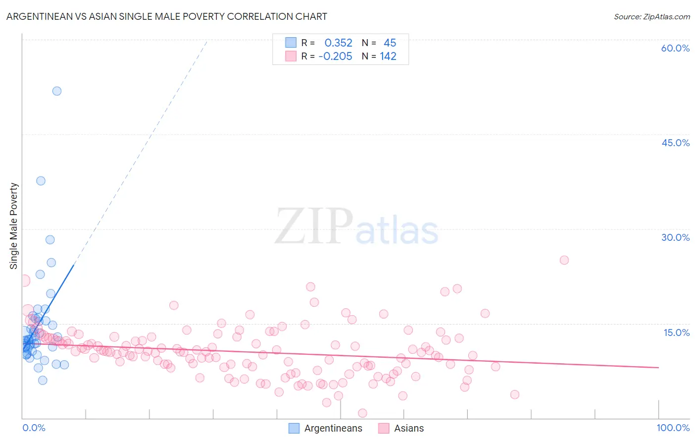 Argentinean vs Asian Single Male Poverty