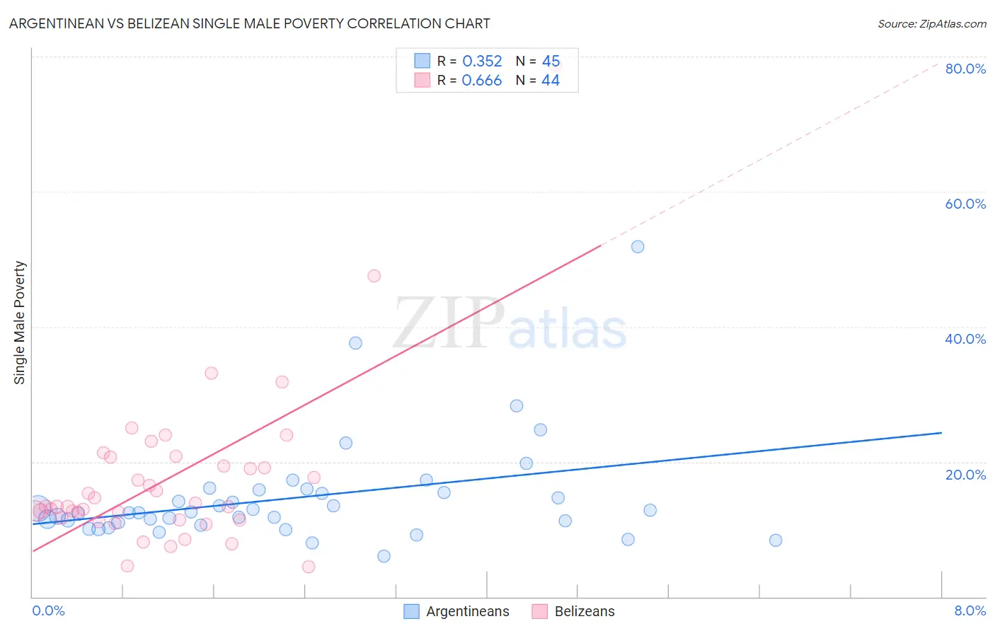 Argentinean vs Belizean Single Male Poverty