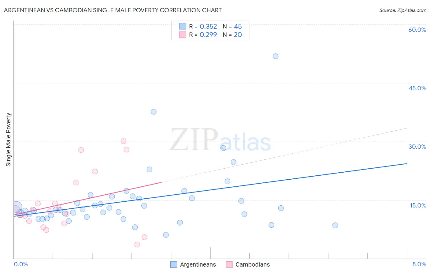 Argentinean vs Cambodian Single Male Poverty