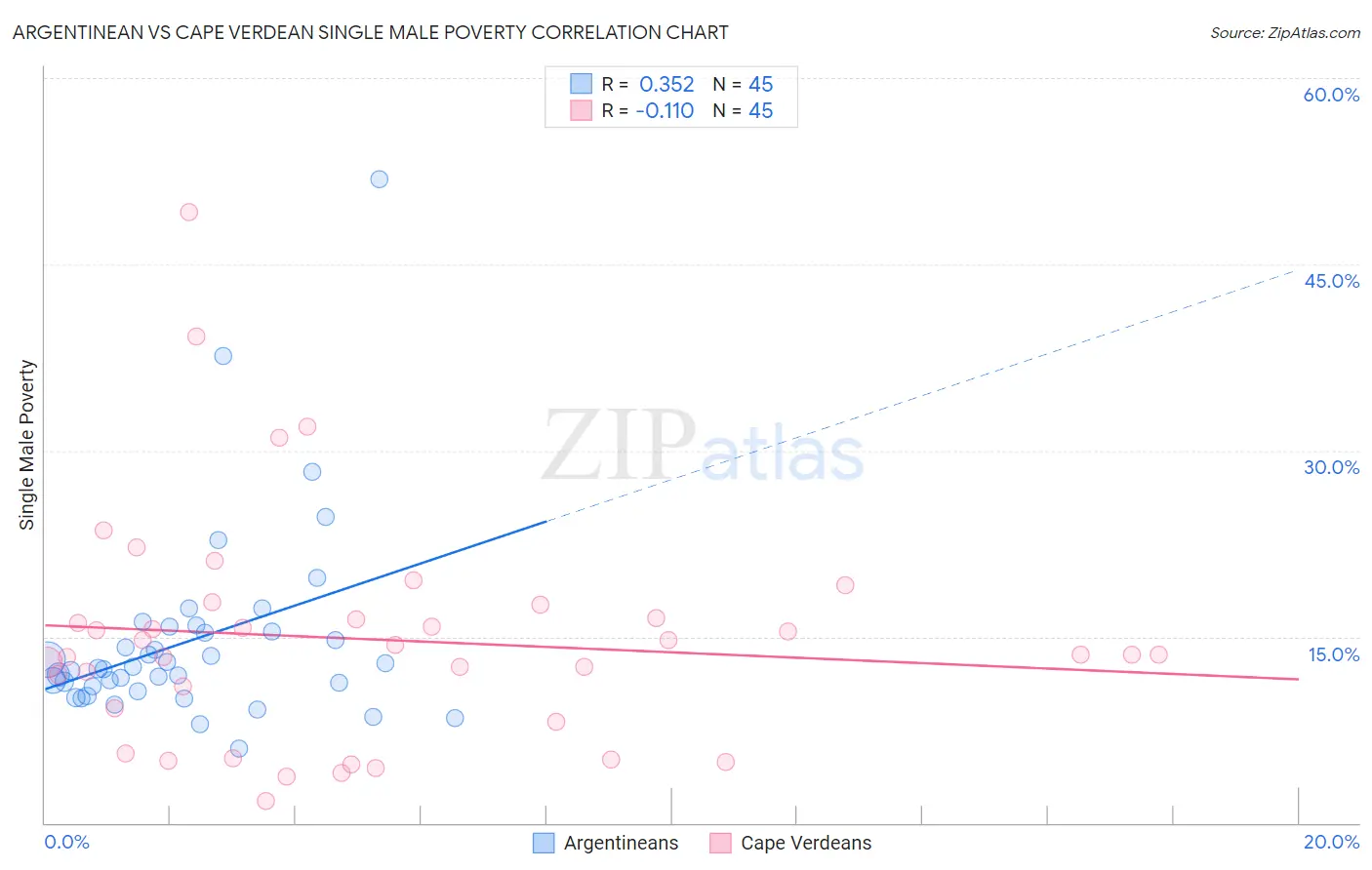 Argentinean vs Cape Verdean Single Male Poverty